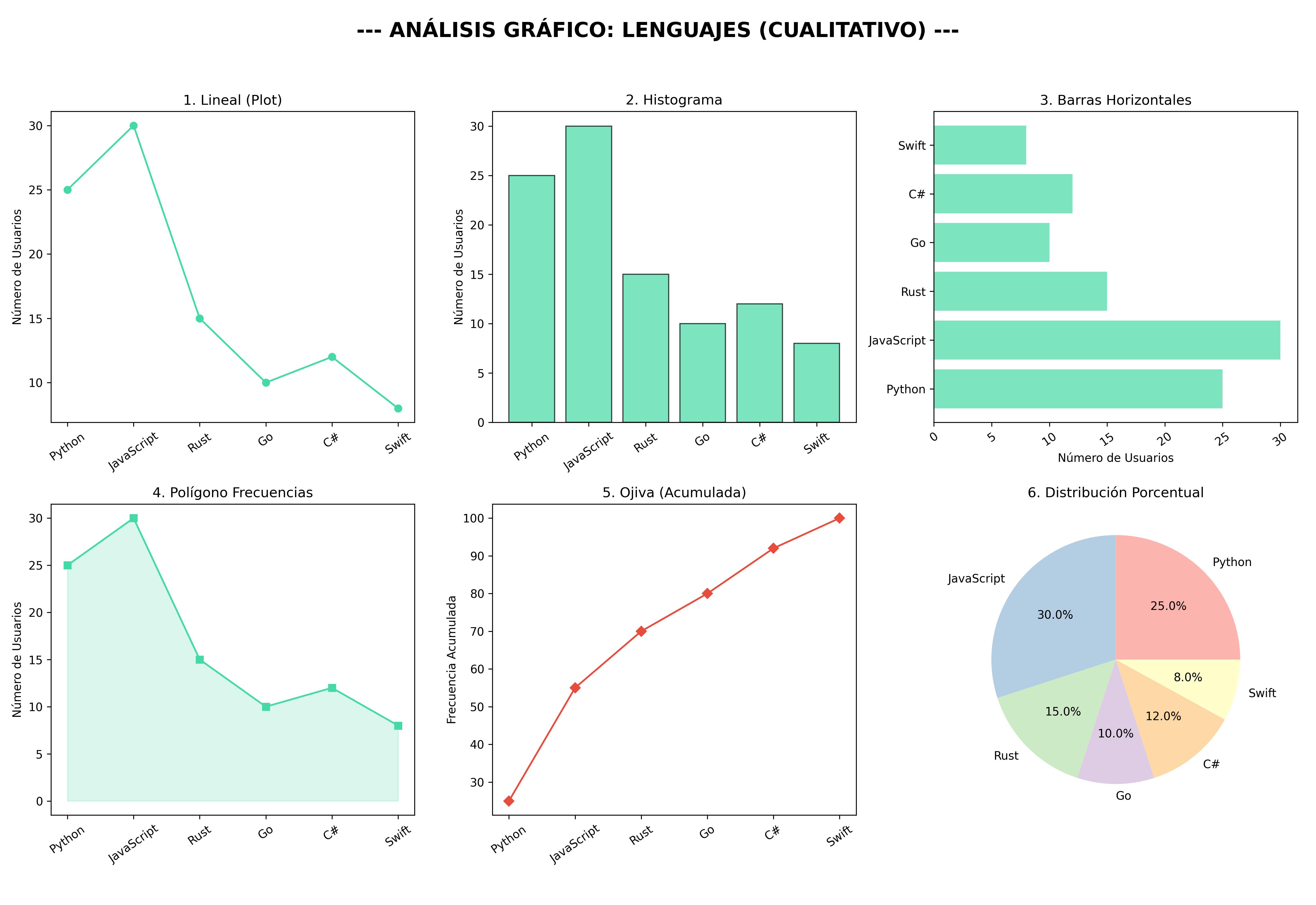 Gráfico Cualitativo